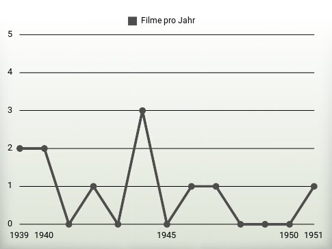 Filme pro Jahr