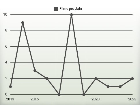 Filme pro Jahr