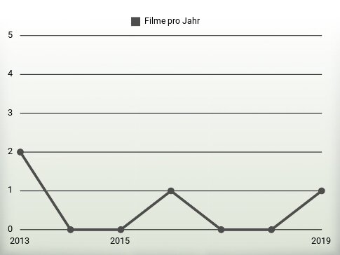 Filme pro Jahr