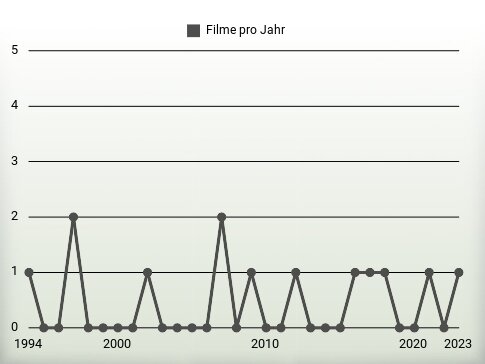 Filme pro Jahr