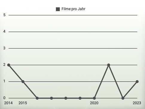 Filme pro Jahr