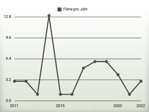 Filme pro Jahr