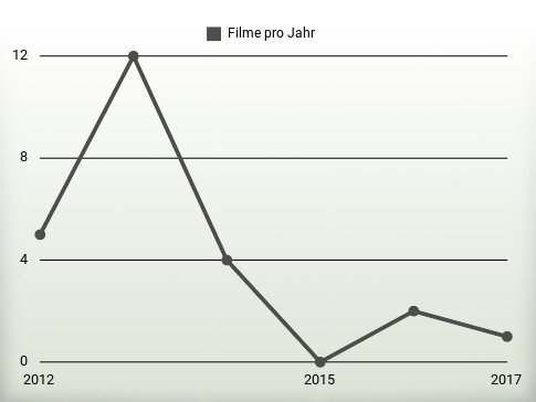 Filme pro Jahr