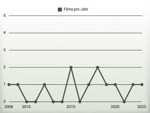 Filme pro Jahr