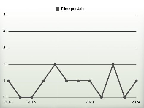 Filme pro Jahr