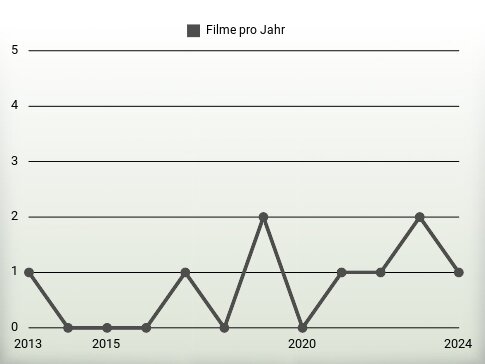 Filme pro Jahr