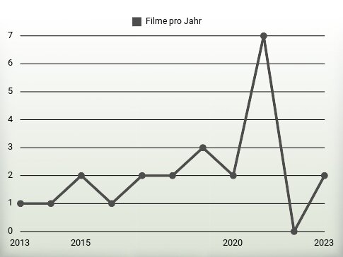 Filme pro Jahr