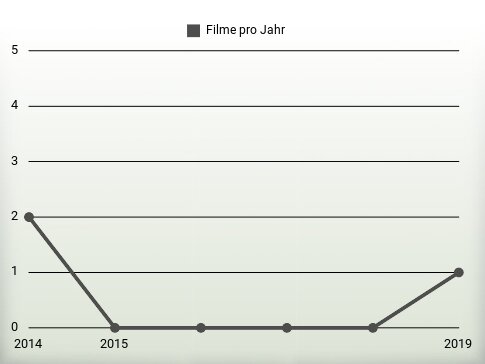 Filme pro Jahr