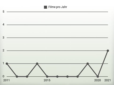 Filme pro Jahr