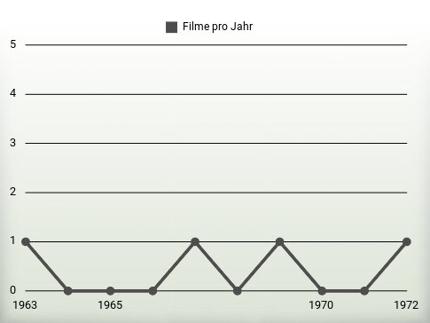 Filme pro Jahr