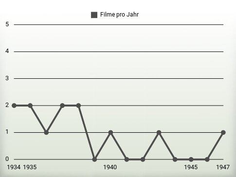 Filme pro Jahr