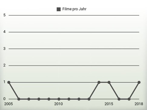 Filme pro Jahr