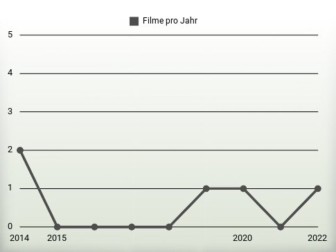 Filme pro Jahr