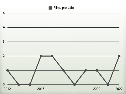 Filme pro Jahr