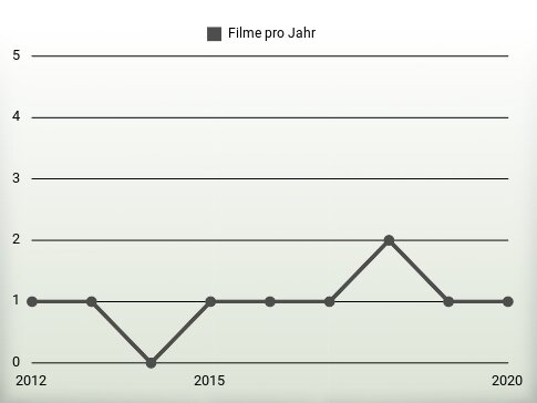 Filme pro Jahr