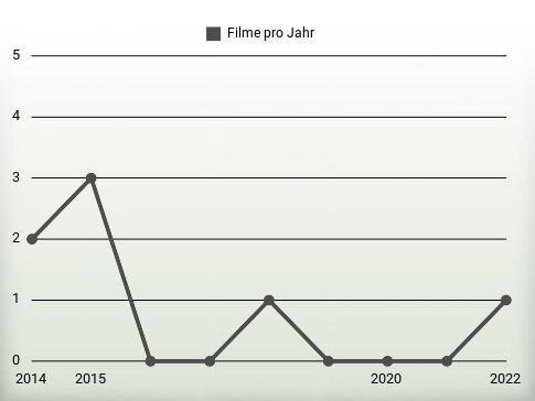 Filme pro Jahr