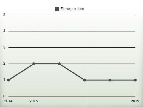 Filme pro Jahr