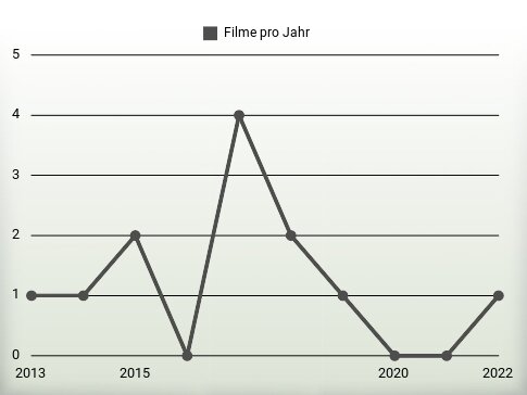 Filme pro Jahr