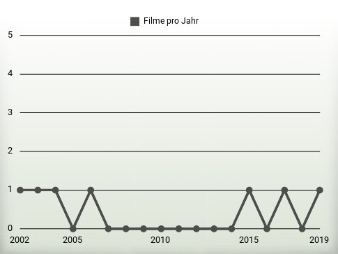 Filme pro Jahr