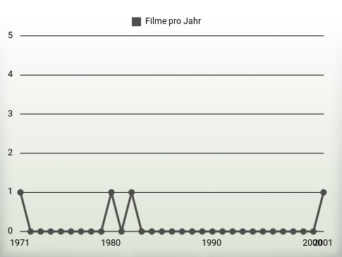 Filme pro Jahr