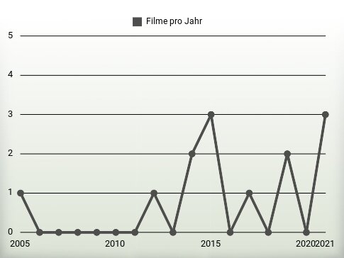 Filme pro Jahr