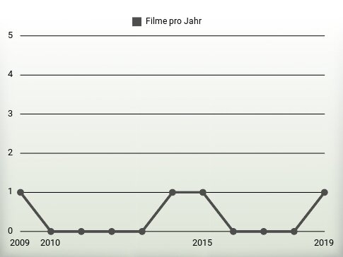 Filme pro Jahr