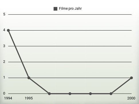 Filme pro Jahr