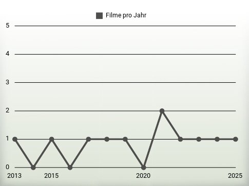 Filme pro Jahr