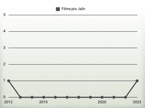 Filme pro Jahr