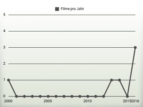 Filme pro Jahr