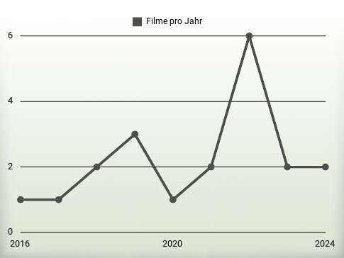 Filme pro Jahr