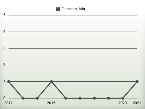 Filme pro Jahr