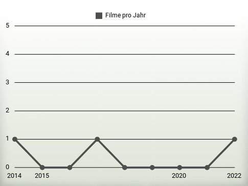 Filme pro Jahr