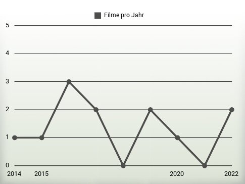 Filme pro Jahr