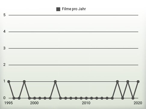 Filme pro Jahr