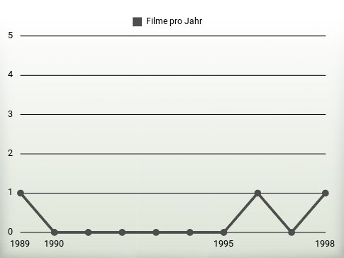 Filme pro Jahr