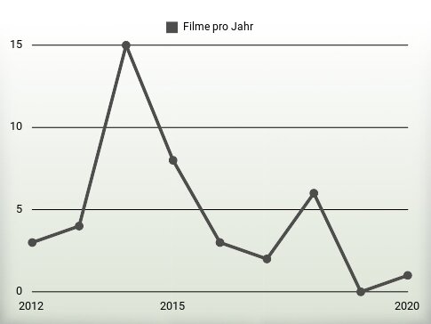 Filme pro Jahr