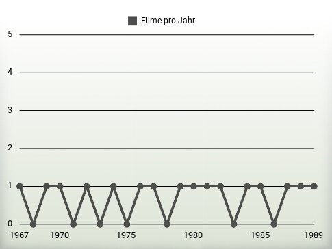 Filme pro Jahr