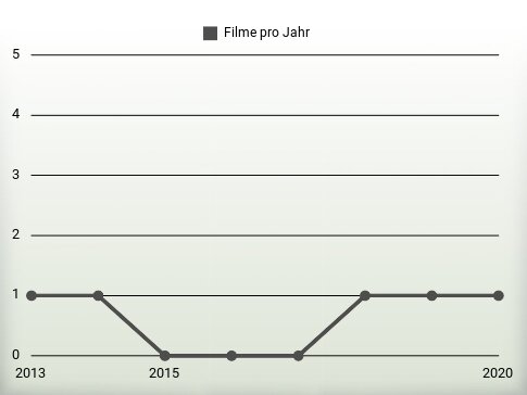 Filme pro Jahr