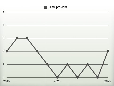 Filme pro Jahr