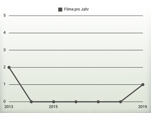 Filme pro Jahr