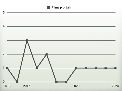 Filme pro Jahr