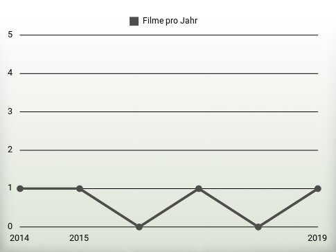 Filme pro Jahr