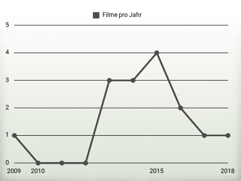 Filme pro Jahr