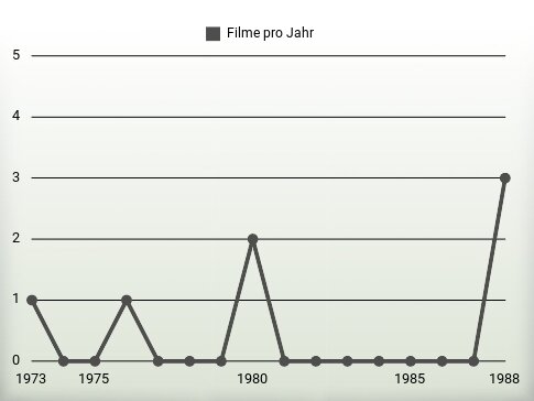 Filme pro Jahr