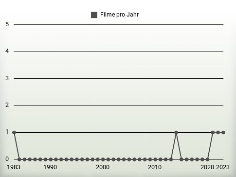 Filme pro Jahr