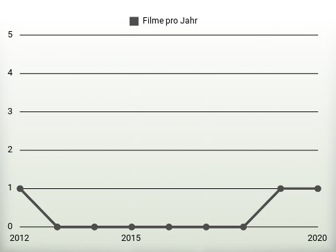 Filme pro Jahr