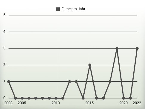 Filme pro Jahr