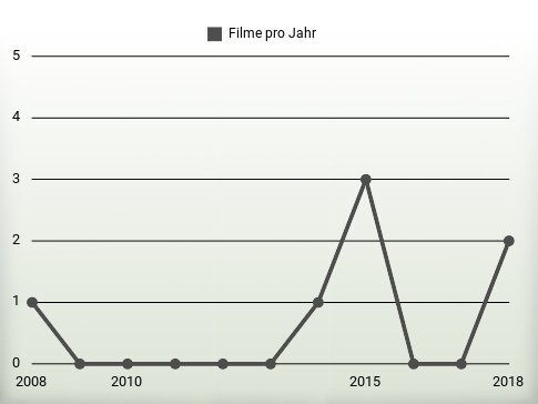 Filme pro Jahr