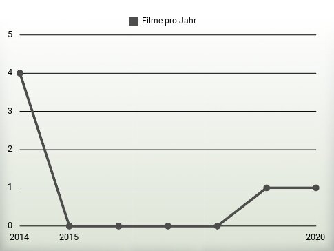 Filme pro Jahr